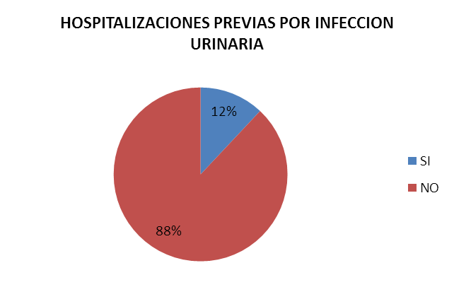 Gráfica 5.Hospitalizaciones previas por infección urinaria de las participantes en el Hospital de Bosa. Fuente: Elaborado por los autores del proyecto de investigación.