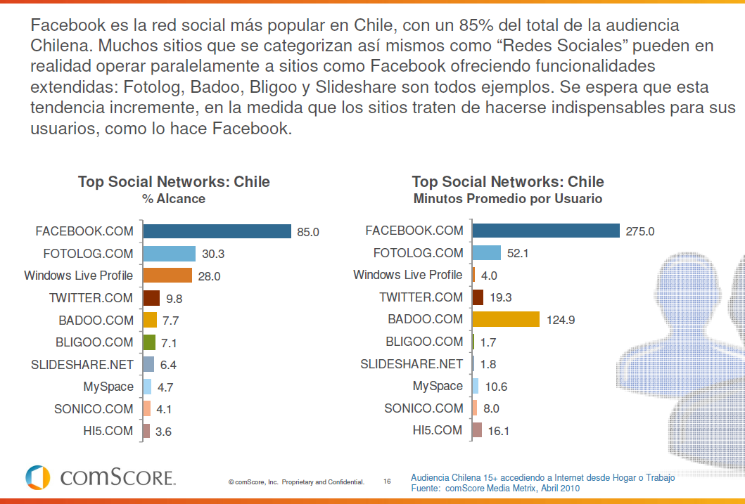 El Alto Alcance de las Redes Sociales en Chile