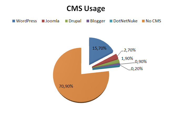 Uso global de los CMS En vez de pelear, unamos fuerzas para llegar a ese 70% que NO usa CMSs de código abierto http://www.cmsgarden.