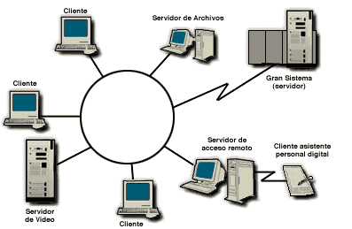 Topología de Anillo: Todas las computadoras se conectan a dos máquinas a en secuencia dentro del anillo físico.