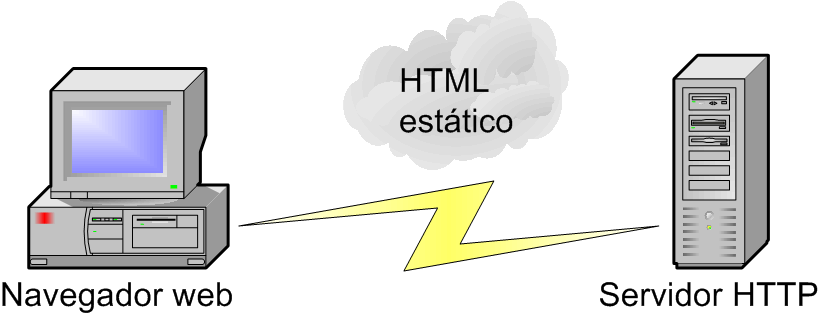 9 HTML estático: Configuración típica de una "aplicación web" que se limita a ofrecer la información almacenada en páginas HTML a las que el usuario final accede desde su navegador web utilizando el