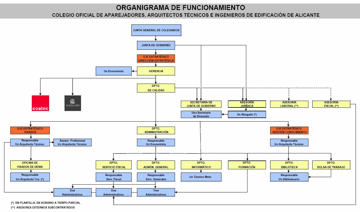 ORGANIGRAMA DE