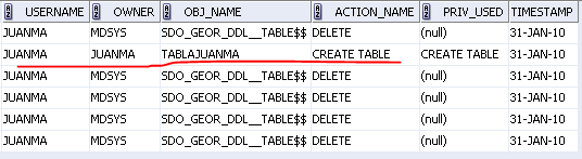 Con estas sentencias podemos ver que la auditoría de la sentencia create table ha sido activada para ese usuario: SQL > Select * from dba_priv_audit_opts where user_name='juanma'; SQL > Select * from