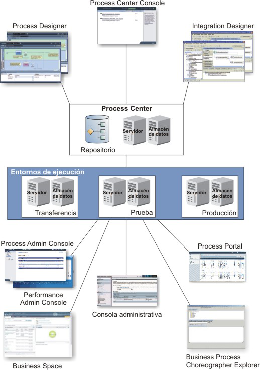 v Desde los entornos de creación IBM Process Designer y IBM Integration Designer, varios usuarios se conectan a Process Center.