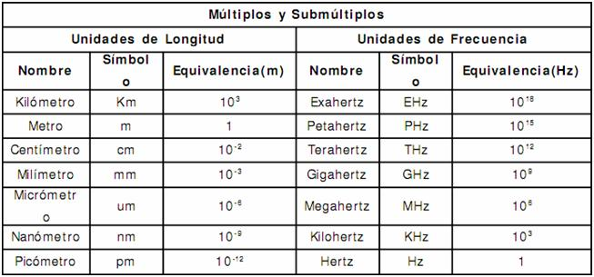 Tabla 1. 1 Ondas del espectro electromagnético Fuente: (Marcillo, León, & Vaca, 2008) En la tabla 1.