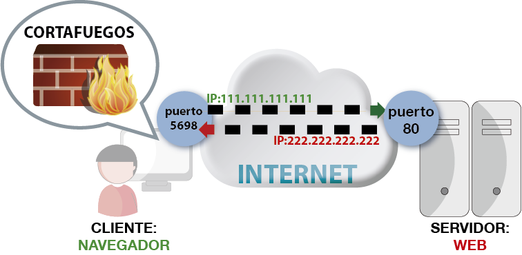 Implantación de técnicas de seguridad remota. Seguridad y Alta De este modo, el firewall controla qué combinaciones "IP Cliente:puerto + IP Servidor:puerto" son válidas o no.