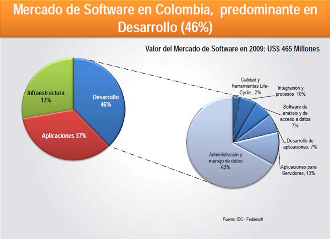 Por su parte a nivel de Latinoamérica la inversión en comunicaciones fue de USD 7 inferior a la inversión en comunicaciones en Colombia,