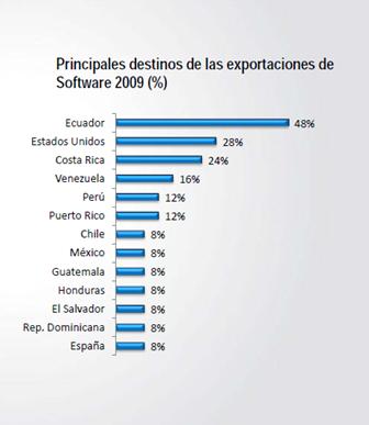 Ecuador es elprincipal destino de las exportaciones de TI con el 48% del total, lo siguen en su orden Estados Unidos