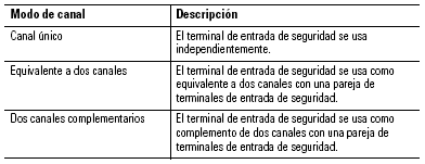 Descripciones de modo de canal Tabla 4. Modos de canal del controlador. Ajustes del modo de dos canales Los canales de entrada de seguridad locales pueden establecerse en el modo de dos canales.