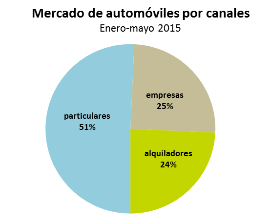 Por segmentos los coches de menor tamaño (micro, pequeño y medio/bajo) concentran el 42,4% de las ventas en lo que va de año y mantienen un ritmo de crecimiento del 25%; algo similar ocurre con los
