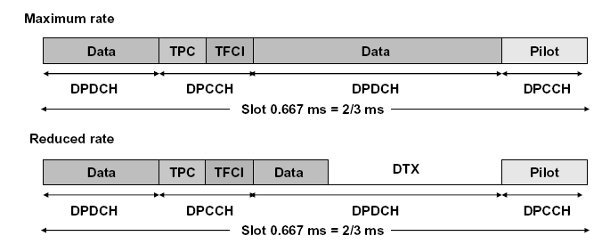 High-speed downlink shared channel HS DSCH Canal de transporte que lleva los datos de usuario, Mapeado en high-speed physical downlink shared channel (HS-PDSCH).
