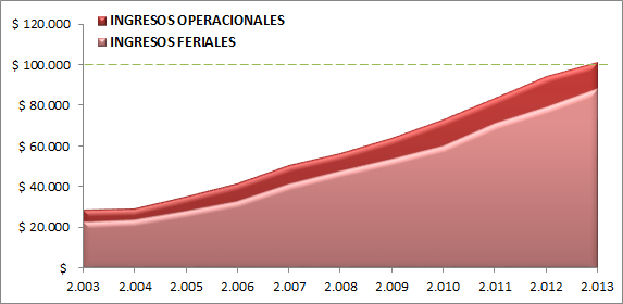 EVOLUCION INGRESOS Y EBITDA 2003-2013 Corferias en el 2013 obtuvo ingreso operacionales de $101.
