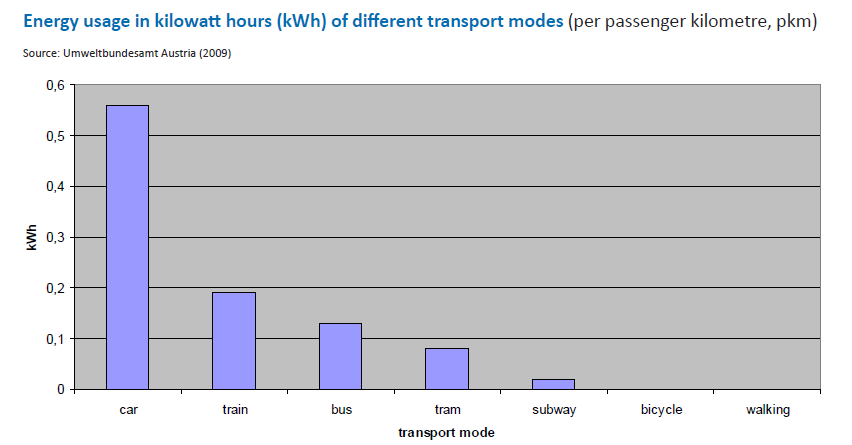 El tráfico es menor cuanto menores son las distancias a recorrer, y menor es el consumo de energía, y además a menores distancias mayor variedad de modos de transporte o modos de desplazamiento se