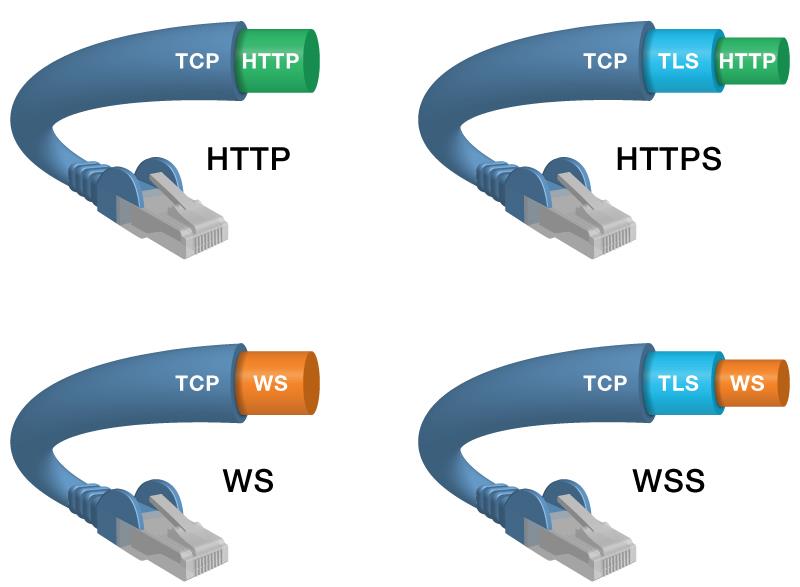 WebSockets WebSocket es una tecnología que proporciona un canal de comunicación bidireccional y fullduplex* sobre un único socket TCP.