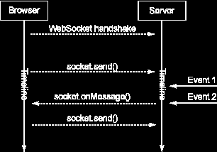 WebSockets Mientras que AJAX necesita que el cliente iniciara una petición, con websockets los servidores pueden enviar información a los