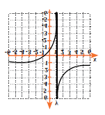 BLOQUE SEIS Ejemplo 2. 2 x x + 1 h( x) = 2 x + x + 1 En este caso su dominio es: Por lo tanto Tiene asintotas? Y su gráfica es: 4 y 3 2 1-8 -7-6 -5-4 -3-2 -1 12 34 56 78 x -1 Ejemplo 3.