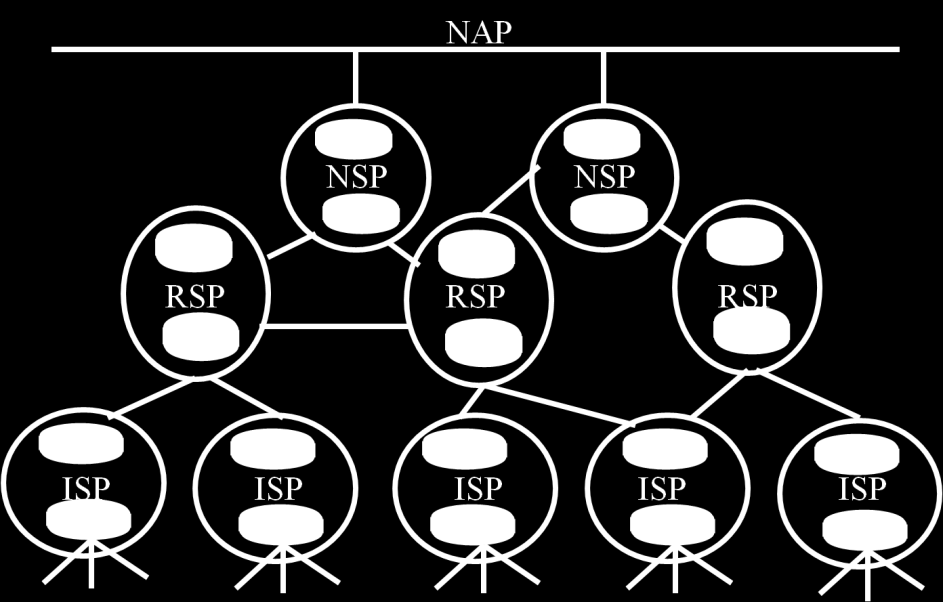 Estructura de Internet: red de redes Los ISPs o TIER 3 ISP (ISP de Nivel 3) se conectan a los RSP. RSP o ISP de Nivel 2 se conectan a los NSP o ISP de Nivel 1.
