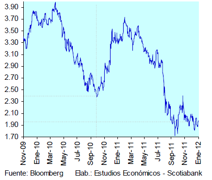 Variables de Política Monetaria (%) Rendimiento del Bono del Tesoro a 10 Años (%) A pesar de la
