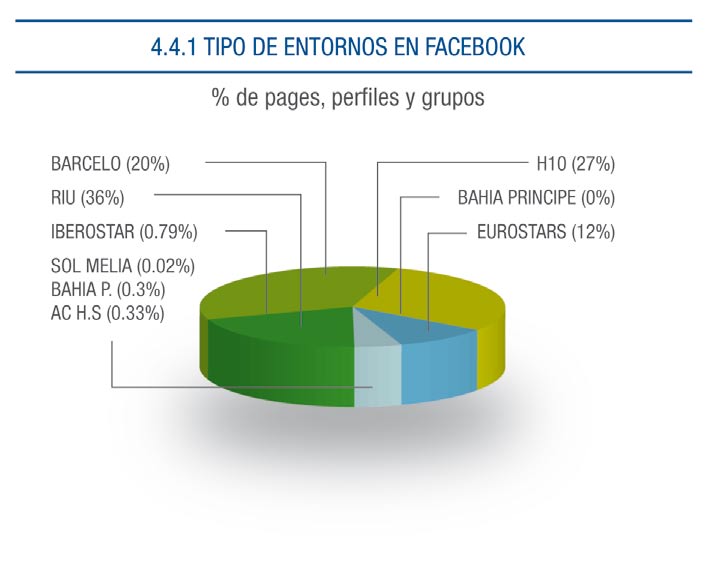 4. Tipos de perfiles en Facebook Análisis de tipos de entornos: perfil, página o grupo Resultados del análisis: La utilización del entorno de Facebook se realiza en perfiles de persona, grupos y