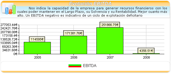 El EBITDA nos mide la capacidad que tiene el ciclo de explotación de la empresa para generar recursos financieros (Cash-Flow de explotación), por lo que es el primer indicador que se debe observar