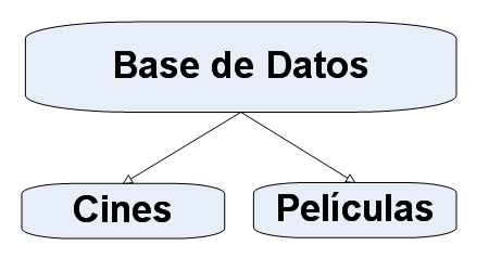 3.2 Base de datos 38 lenguajes de programación, acceder a las bases de datos MySQL, incluyendo C, C++, Pascal, Delphi (via dbexpress), Eiffel, Smalltalk, Java (con una implementación nativa del