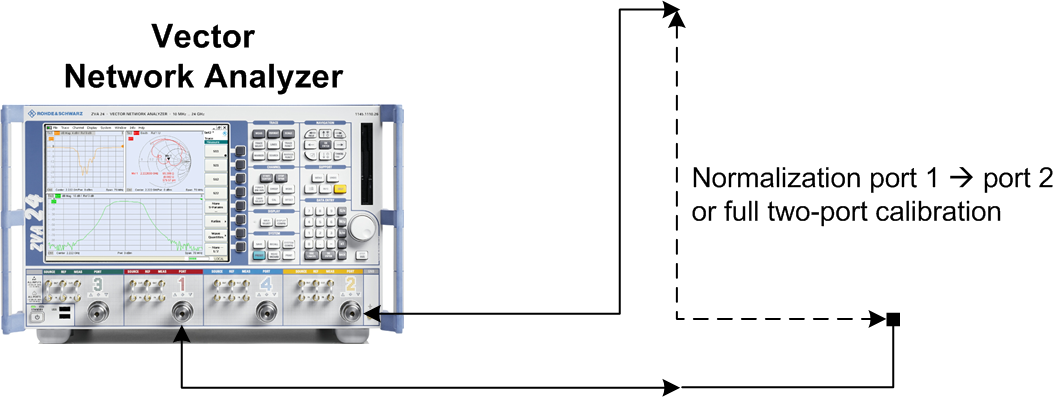 Reference Path Loss Measurement Measurement 2. Measure the connected RF Diagnostic Chamber in transmission.