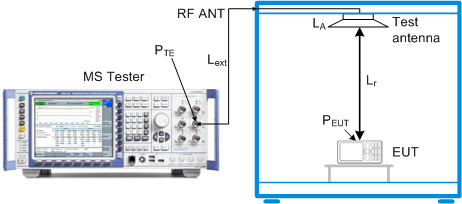 Test Scenarios Path Loss Measurement the range path loss PL r due to the distance r between the EUT and the test antenna of the RF Diagnostic Chamber (including its connection to the RF ANT