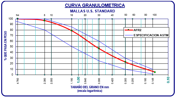 Av. Cienc. Ing. (Quito), 2014, Vol. 6, No. 1, Pags. C4-C10 Yépez y Calderón Figura 1: Granulometría del agregado grueso AGR1 (3/4 ). Figura 3: Granulometría del agregado fino (arena gruesa) AFR1 (#4).