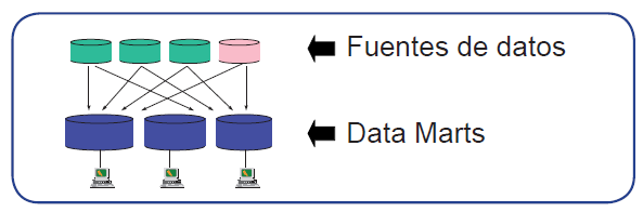 Figura 5: Datamarts Independientes- Cano, Josep Lluis. Dataprix 2.2.3.
