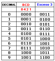 Al igual que el código BCD Aiken cumple con la misma característica de simetría. Cada cifra es el complemento a 9 de la cifra simétrica en todos sus dígitos.