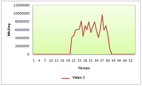 Respecto al video 3 el valor aproximado del ancho de banda fue de 6Mbps con un valor pico de 10 Mbps y un valor mínimo de 3,4 Mbps. (Ver figura 18) Figura 19.