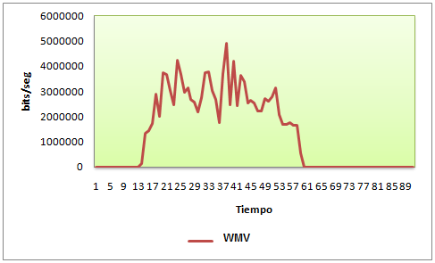 Códec WMV: ahora al mismo archivo se le realiza un encapsulamiento utilizando el códec WMV con su respectivo encapsulador (ASF). El ancho de banda en la transmisión fue de 2,554 Mbps.