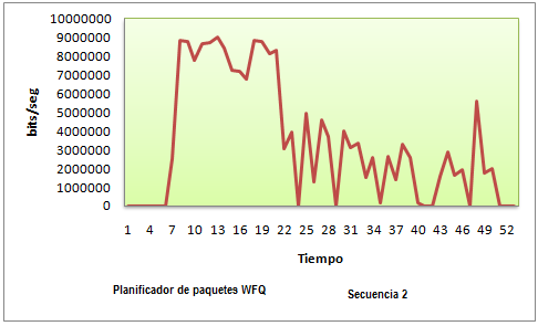 Figura 44. Ancho de banda para la segunda secuencia utilizando el método WFQ.