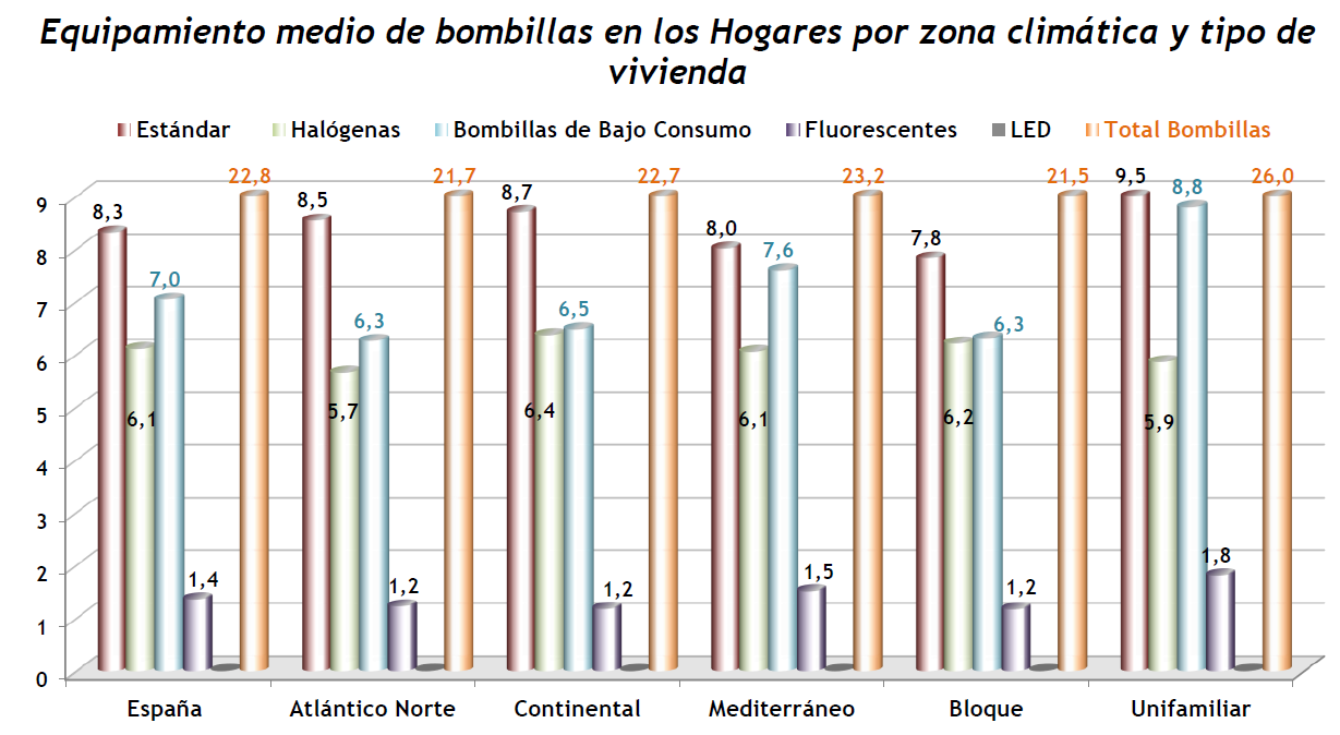 Para fijar un patrón de referencia para el posterior ejemplo, debemos tener en cuenta que el número medio de bombillas utilizadas por hogar en España es de alrededor de 23, equivalente a 3 por