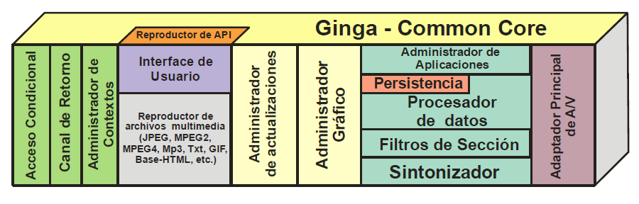 Ginga-NCL y Ginga-J son construidos sobre los servicios ofrecidos por el modulo del núcleo común de Ginga (Ginga-Common Core), cuya composición se muestra en la figura 15.