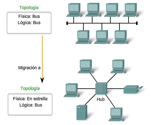Características de los medios de red utilizados en Ethernet Las primeras versiones de Ethernet utilizaban cable coaxial para conectar computadoras en una topología de bus.