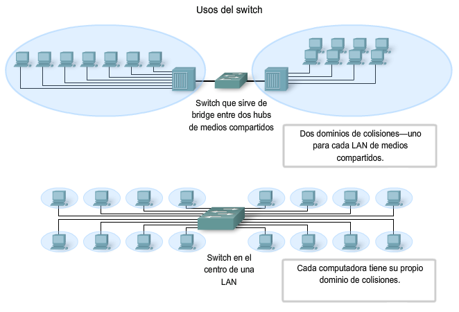 Comparación y diferenciación del uso de switches Ethernet en lugar de hubs en una LAN Los switches permiten la segmentación de la LAN en distintos dominios de colisiones.