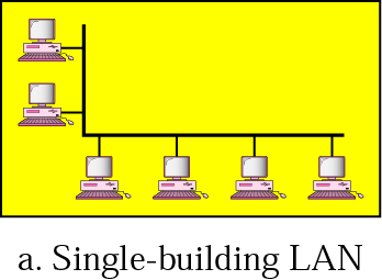 2.4 Escala de la red Redes de área local (LAN) Redes