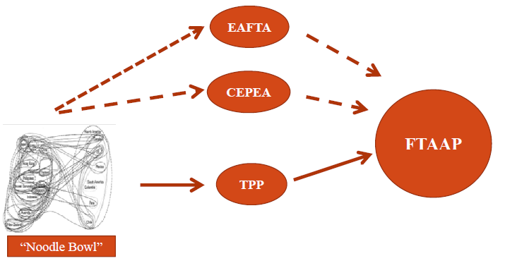 East Asia NAFTA y TLCs de otros latinoamericanos: Chile, Perú, Colombia, Centroamérica Todas estas iniciativas de TLCs entre dichos grupos de países (AFTA, EAFTA, CEPEA) pueden constituir los