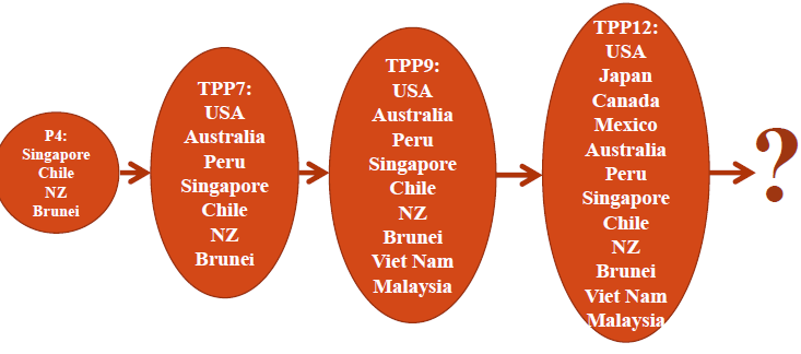 considerando su ingreso a las negociaciones. La Figura 24 describe este proceso de incorporación de nuevos países hasta alcanzar la configuración actual del TPP. Figura 24. Evolución de los alcances de la iniciativa del TPP 2006 2008 2010 2011-2012 Fuente: Scollay, Robert.