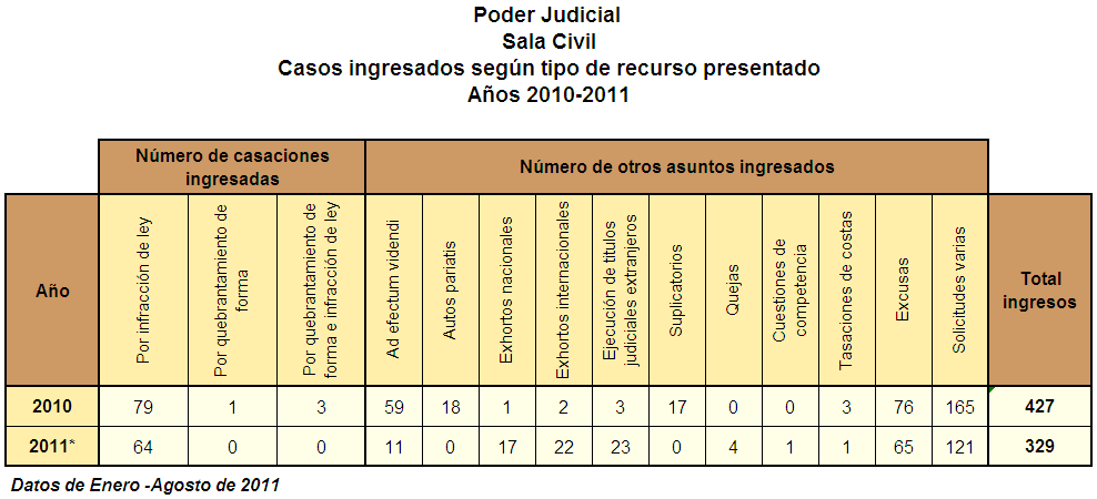 1. Comparativo casos ingresados según materia, años 2010/2011 Sala Civil En el presente cuadro se refleja una disminución del 23% en el año 2011 con relación con los Ingresos del año 2010.