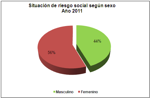 Situación de riesgo social según género, año 2011 Al observar el grafico sobre la situación de riesgo social según sexo, podemos concluir que el 56% de los casos de niños en riesgo social corresponde