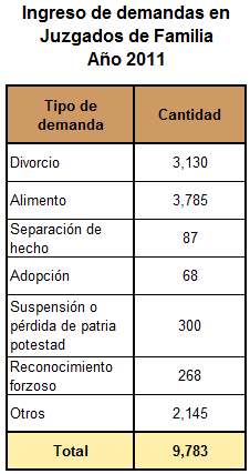 5. Cuadro y gráfico de los tipos de demanda ingresadas en el Juzgado de Letras de Familia durante el año 2011 y un comparativo respecto al año 2010.