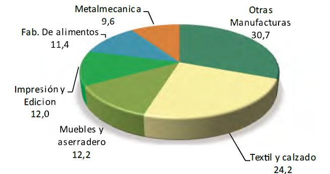 La industria manufacturera, como ya se indicó, es el tercer sector más importante dentro de las actividades económicas peruanas.