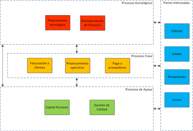 Ilustración 42: Mapa de procesos para el Modelo de Gestión Financiera Fuente: Elaboración del grupo de investigación Con el objetivo de representar gráficamente los procesos relacionados y las partes