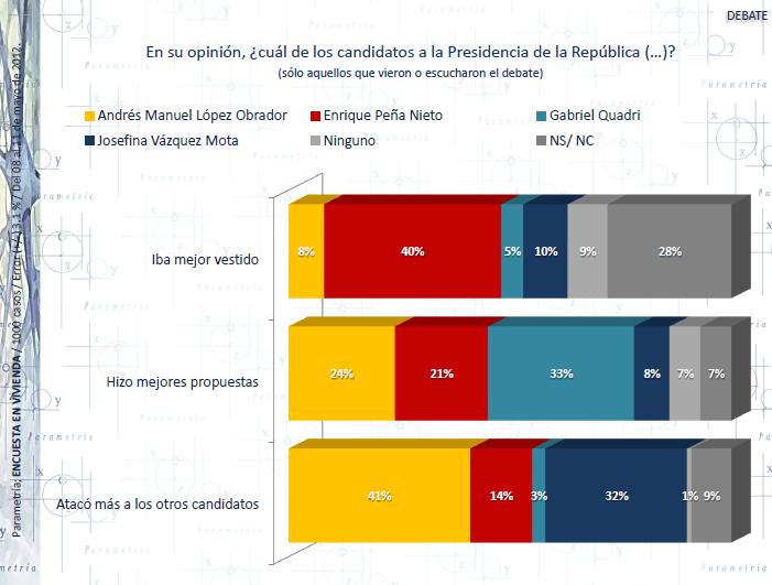En cuanto a la percepción de ganador, la encuesta revela que tres de los cuatro aspirantes a la Presidencia están empatados: Peña, Quadri y López Obrador.
