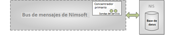 Descripción general de la instalación Descripción general de la instalación Nimsoft Monitor está formado por un número de módulos de software distribuidos y libremente asociados.