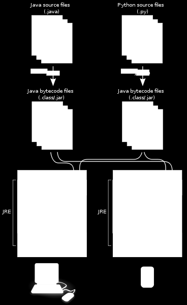 Sistema para seguimiento de gestiones de la vinculación con la sociedad Figura 2.8 Arquitectura de JVM Fuente Wikipedia La JVM es una de las piezas fundamentales de la plataforma Java.