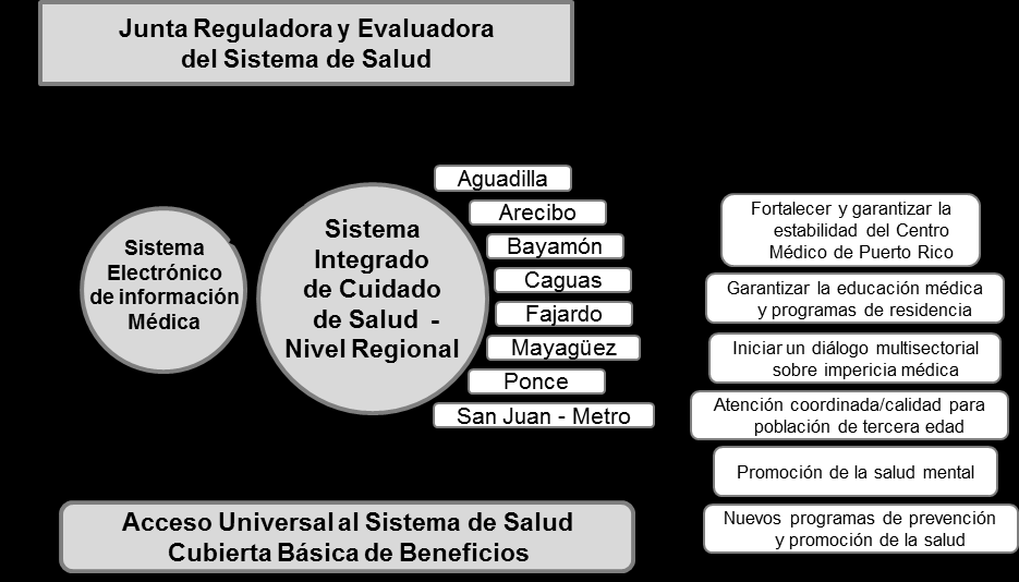 Marco Estratégico para un Sistema Integrado de Salud en Puerto Rico El siguiente modelo presenta las acciones a