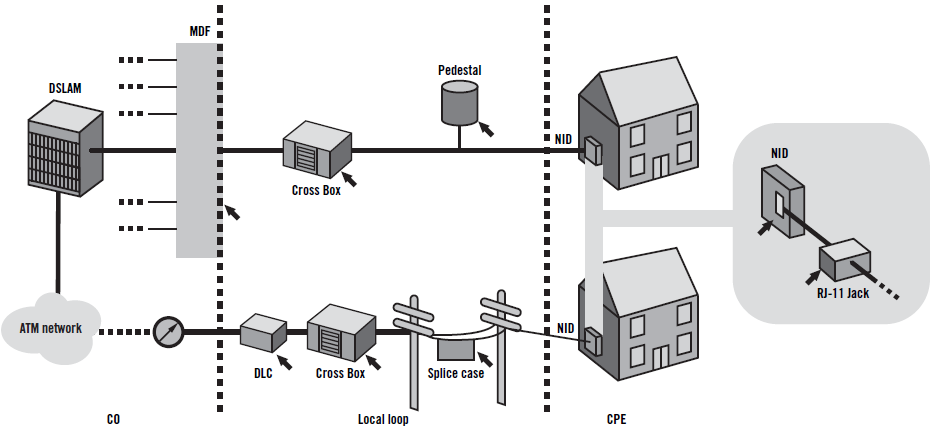 la línea y establece la sincronización con el DSLAM. El probador de ADSL evalúa la calidad de línea por la relación señal a ruido (SNR) y la atenuación/ganancia por tono de medición.